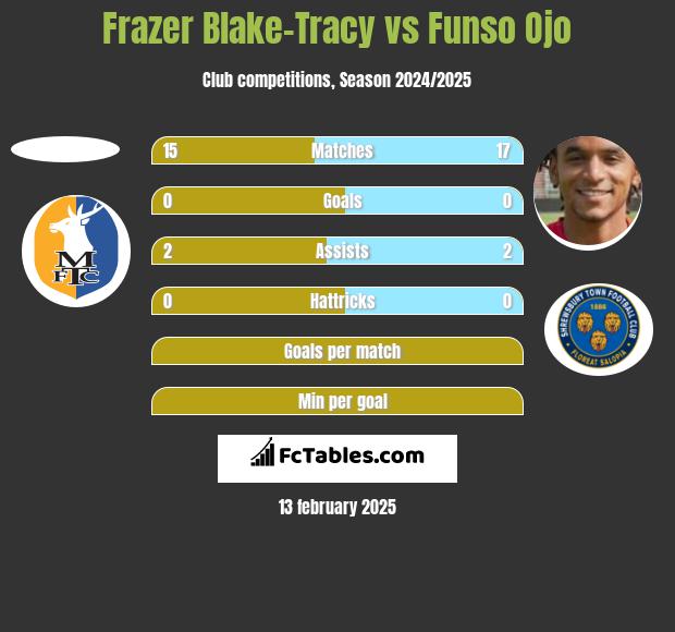 Frazer Blake-Tracy vs Funso Ojo h2h player stats