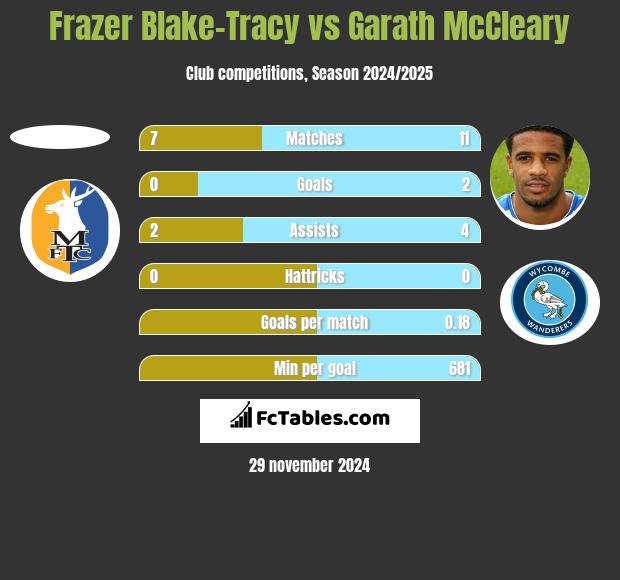 Frazer Blake-Tracy vs Garath McCleary h2h player stats