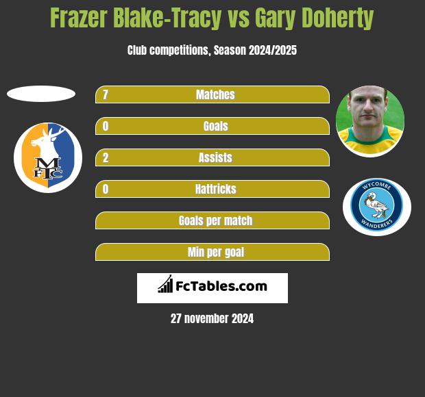 Frazer Blake-Tracy vs Gary Doherty h2h player stats