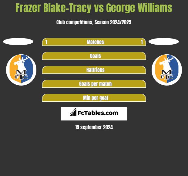 Frazer Blake-Tracy vs George Williams h2h player stats