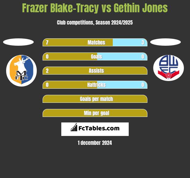 Frazer Blake-Tracy vs Gethin Jones h2h player stats