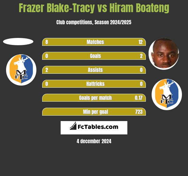 Frazer Blake-Tracy vs Hiram Boateng h2h player stats