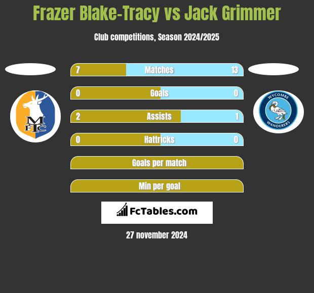 Frazer Blake-Tracy vs Jack Grimmer h2h player stats