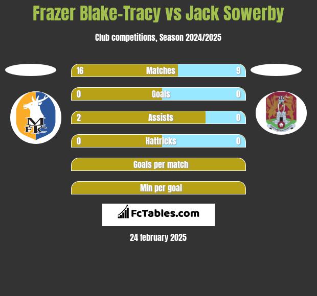 Frazer Blake-Tracy vs Jack Sowerby h2h player stats