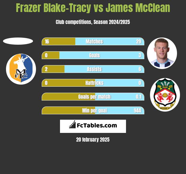 Frazer Blake-Tracy vs James McClean h2h player stats