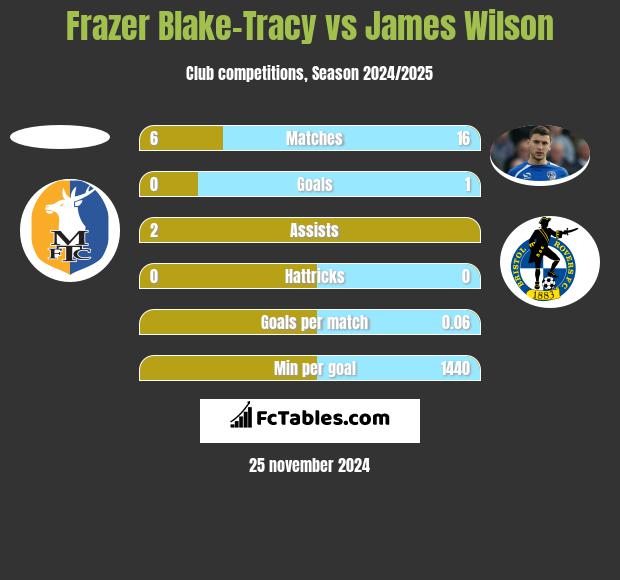 Frazer Blake-Tracy vs James Wilson h2h player stats