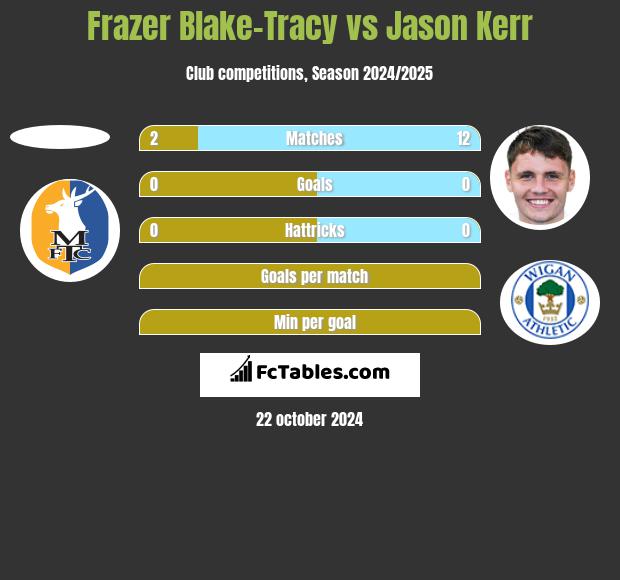 Frazer Blake-Tracy vs Jason Kerr h2h player stats