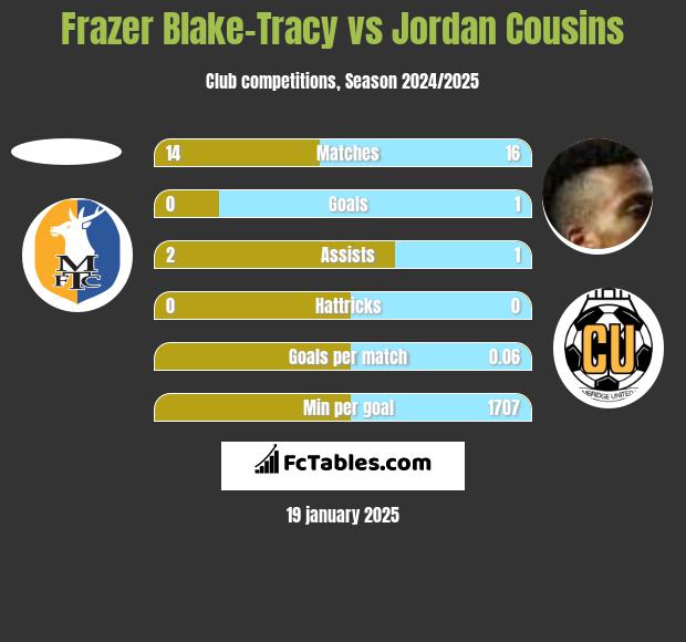 Frazer Blake-Tracy vs Jordan Cousins h2h player stats