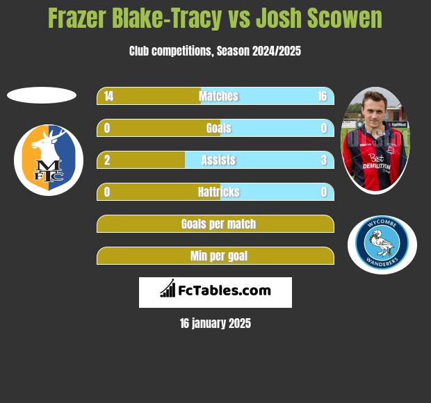 Frazer Blake-Tracy vs Josh Scowen h2h player stats