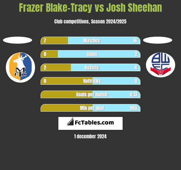 Frazer Blake-Tracy vs Josh Sheehan h2h player stats