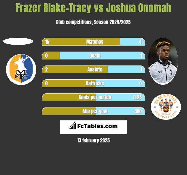 Frazer Blake-Tracy vs Joshua Onomah h2h player stats