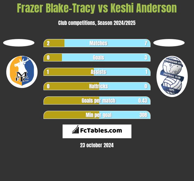 Frazer Blake-Tracy vs Keshi Anderson h2h player stats