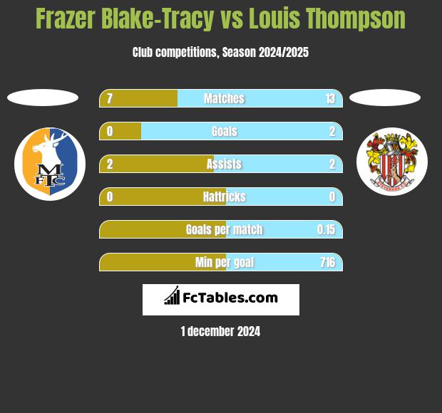 Frazer Blake-Tracy vs Louis Thompson h2h player stats