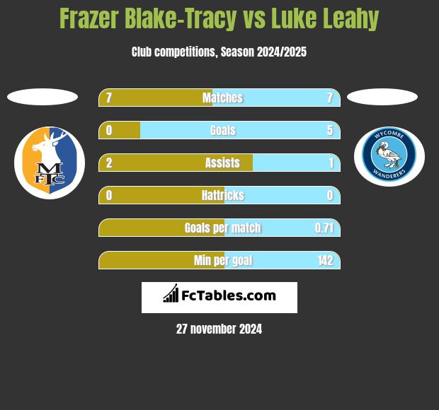 Frazer Blake-Tracy vs Luke Leahy h2h player stats