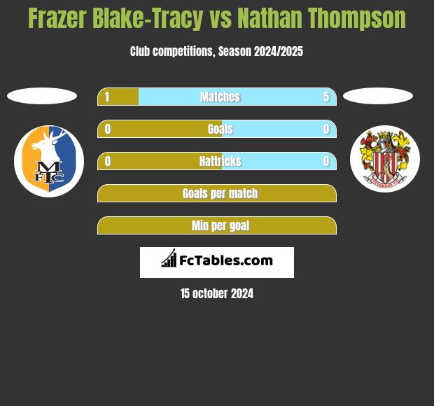 Frazer Blake-Tracy vs Nathan Thompson h2h player stats