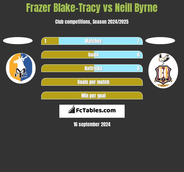 Frazer Blake-Tracy vs Neill Byrne h2h player stats