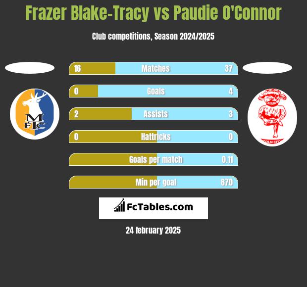 Frazer Blake-Tracy vs Paudie O'Connor h2h player stats