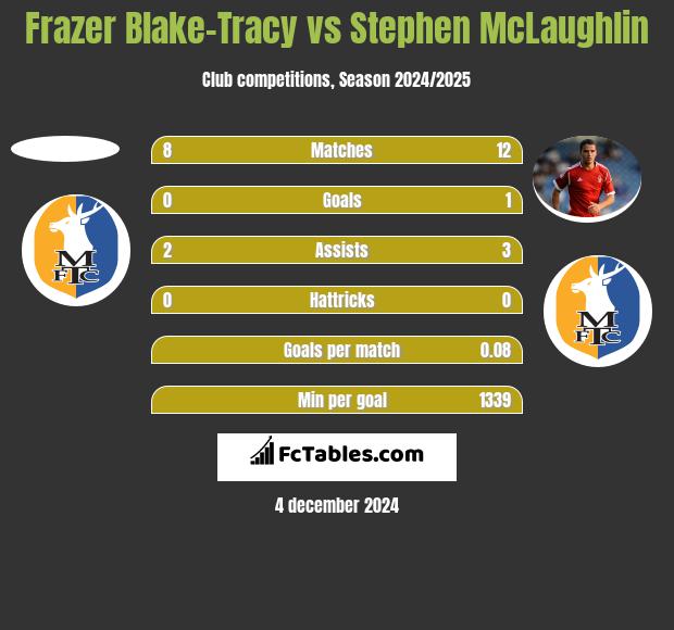 Frazer Blake-Tracy vs Stephen McLaughlin h2h player stats