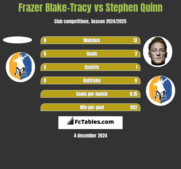 Frazer Blake-Tracy vs Stephen Quinn h2h player stats