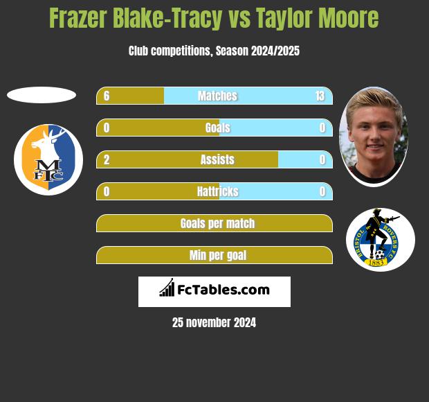 Frazer Blake-Tracy vs Taylor Moore h2h player stats