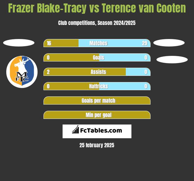 Frazer Blake-Tracy vs Terence van Cooten h2h player stats