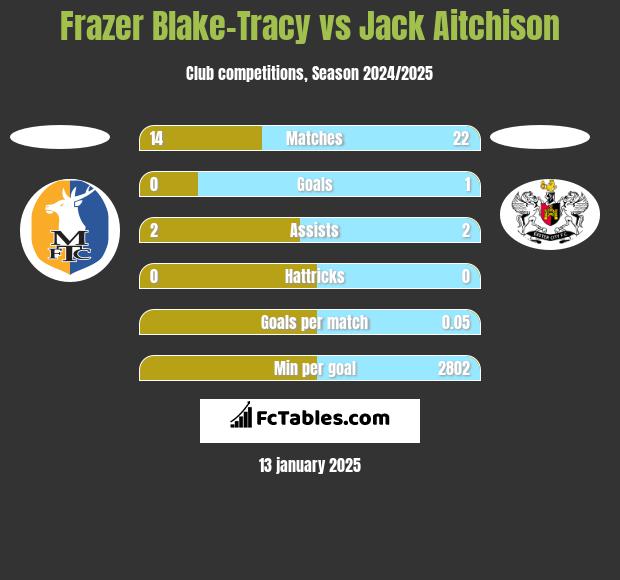 Frazer Blake-Tracy vs Jack Aitchison h2h player stats