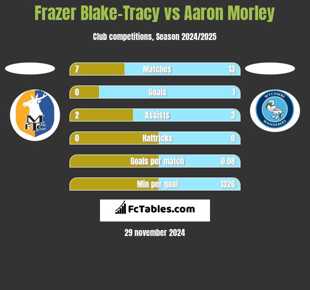 Frazer Blake-Tracy vs Aaron Morley h2h player stats