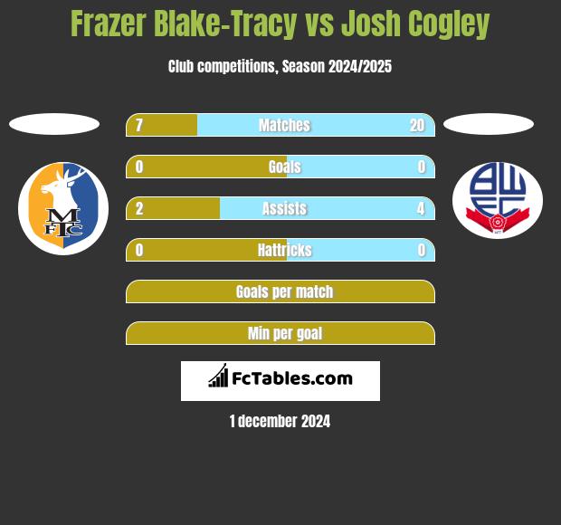 Frazer Blake-Tracy vs Josh Cogley h2h player stats