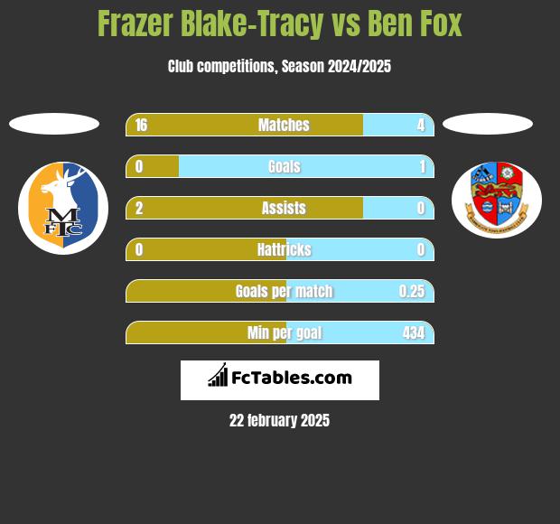 Frazer Blake-Tracy vs Ben Fox h2h player stats