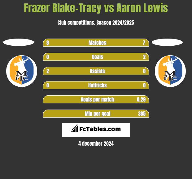 Frazer Blake-Tracy vs Aaron Lewis h2h player stats