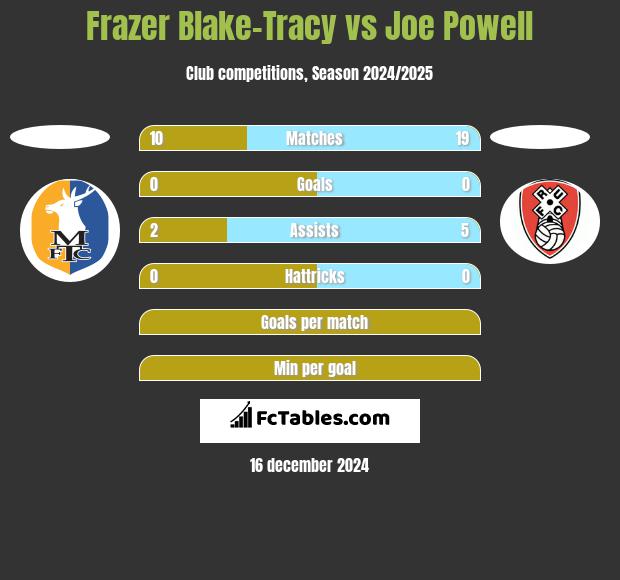 Frazer Blake-Tracy vs Joe Powell h2h player stats