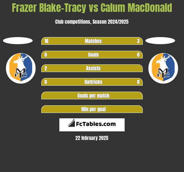 Frazer Blake-Tracy vs Calum MacDonald h2h player stats