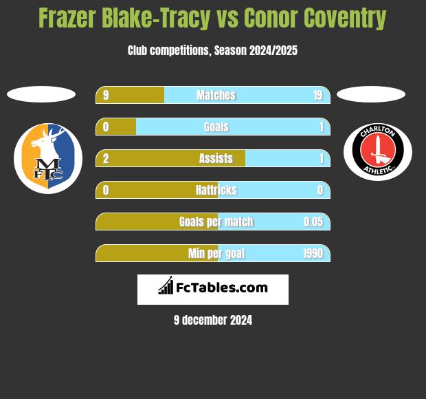 Frazer Blake-Tracy vs Conor Coventry h2h player stats