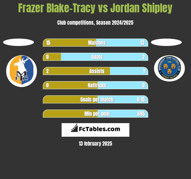 Frazer Blake-Tracy vs Jordan Shipley h2h player stats