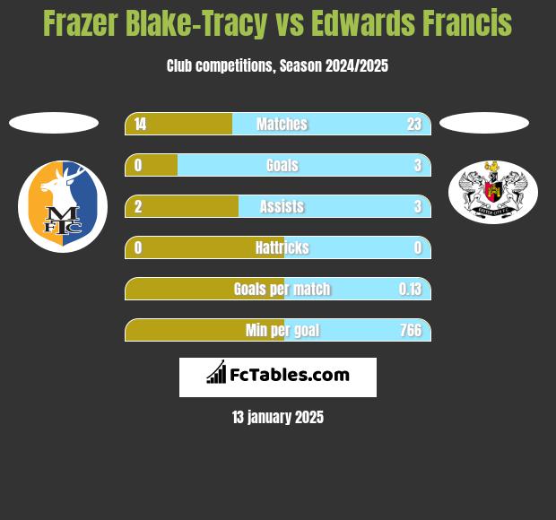 Frazer Blake-Tracy vs Edwards Francis h2h player stats