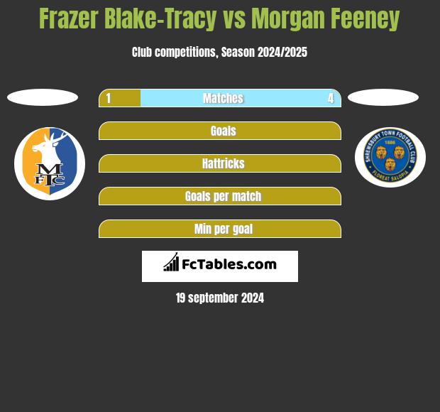 Frazer Blake-Tracy vs Morgan Feeney h2h player stats