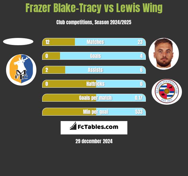 Frazer Blake-Tracy vs Lewis Wing h2h player stats