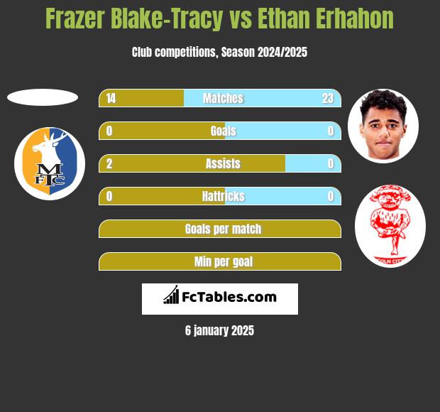 Frazer Blake-Tracy vs Ethan Erhahon h2h player stats