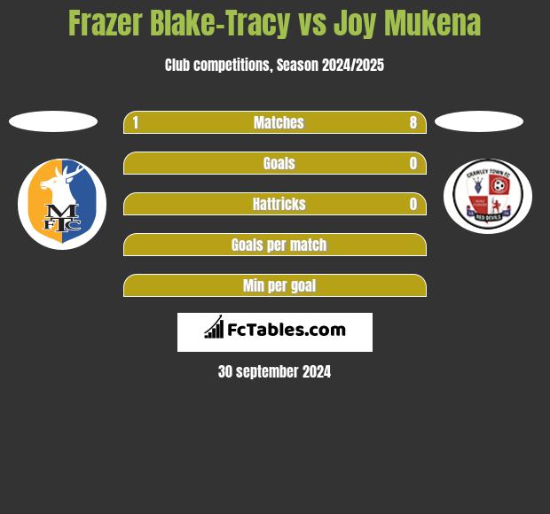 Frazer Blake-Tracy vs Joy Mukena h2h player stats