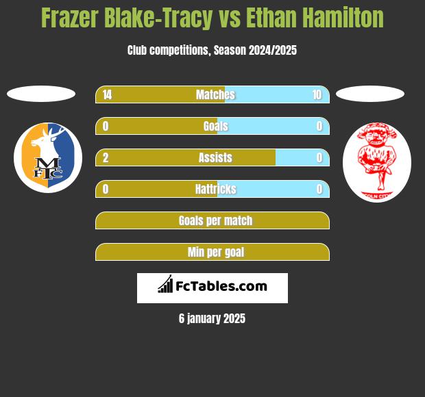 Frazer Blake-Tracy vs Ethan Hamilton h2h player stats