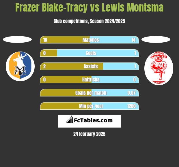 Frazer Blake-Tracy vs Lewis Montsma h2h player stats