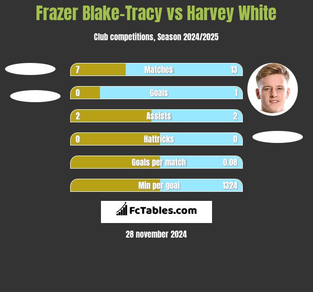 Frazer Blake-Tracy vs Harvey White h2h player stats