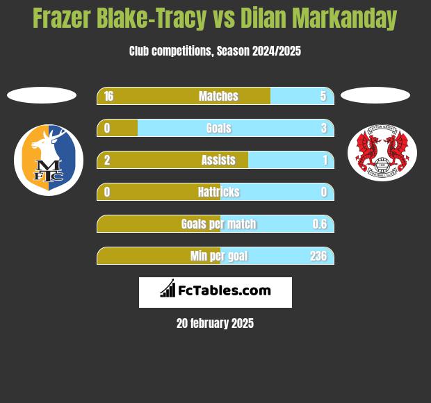 Frazer Blake-Tracy vs Dilan Markanday h2h player stats