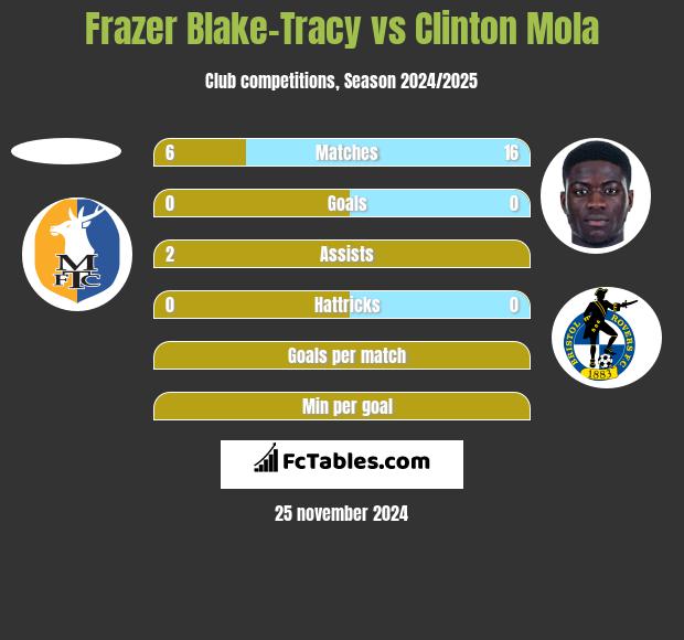 Frazer Blake-Tracy vs Clinton Mola h2h player stats