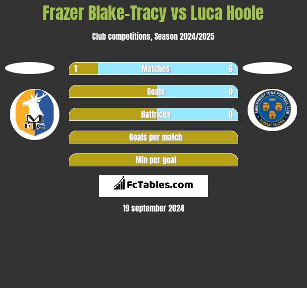 Frazer Blake-Tracy vs Luca Hoole h2h player stats