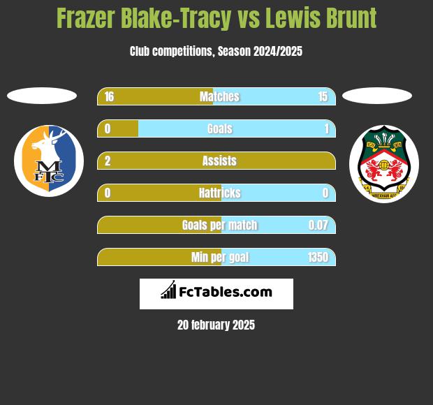 Frazer Blake-Tracy vs Lewis Brunt h2h player stats