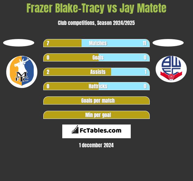 Frazer Blake-Tracy vs Jay Matete h2h player stats