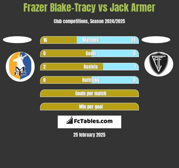 Frazer Blake-Tracy vs Jack Armer h2h player stats