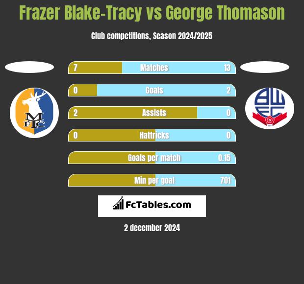 Frazer Blake-Tracy vs George Thomason h2h player stats