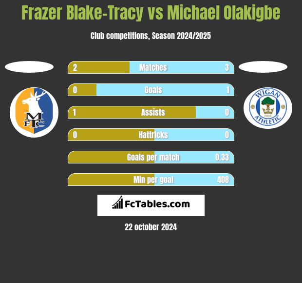 Frazer Blake-Tracy vs Michael Olakigbe h2h player stats